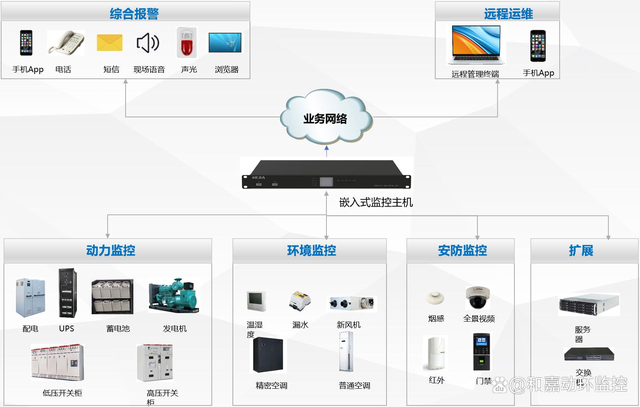 機房安防系統